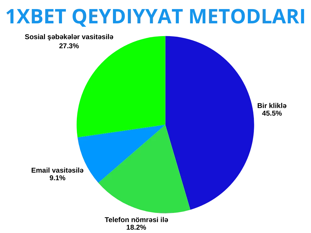 1xBet Qeydiyyat Metodları
