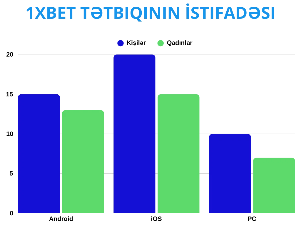 1xBet Tətbiqinin İstifadəsi