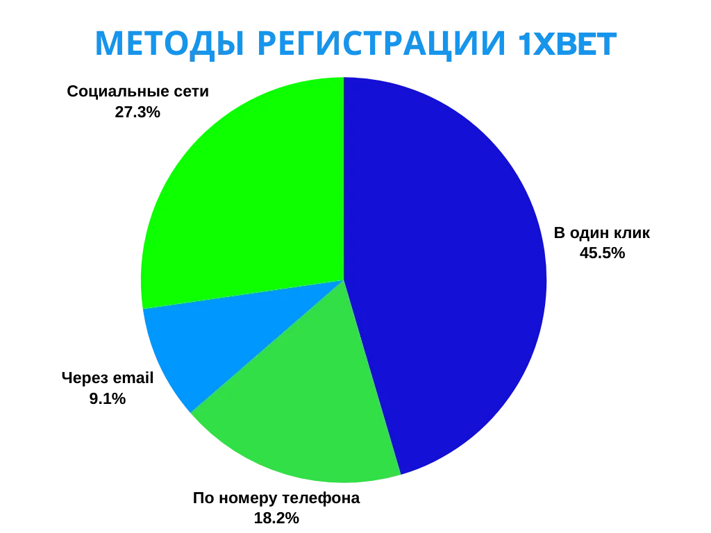 Методы регистрации 1xBet