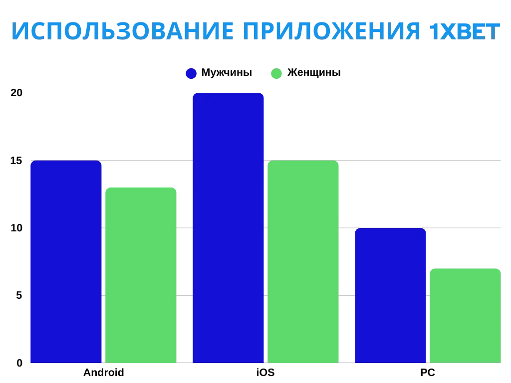 Использование Приложения 1xBet